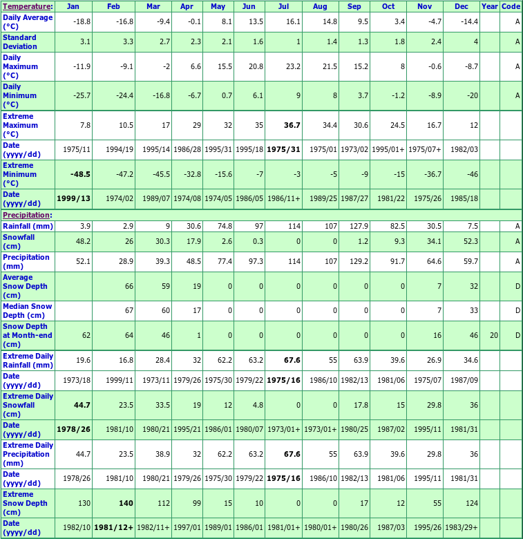 Val St Gilles Climate Data Chart